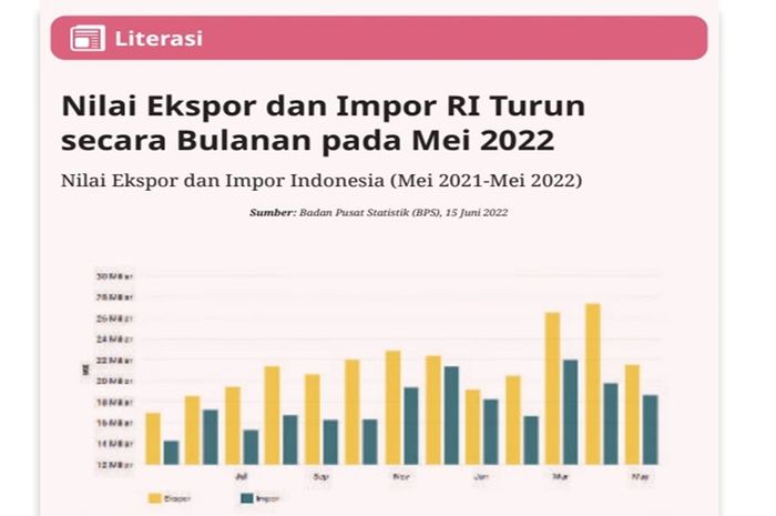 Diagram tentang nilai ekspor dan impor Indonesia dalam ekonomi internasional.