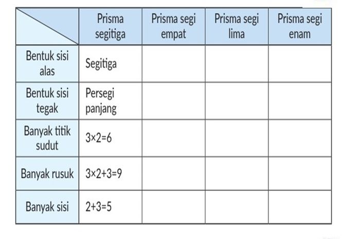 Prisma terbagi menjadi prisma segitiga, prisma segi empat, prisma segi lima, dan prisma segi enam.