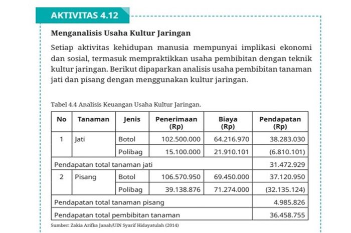 Tabel analisis keuangan usaha kultur jaringan untuk tanaman jati dan pisang.