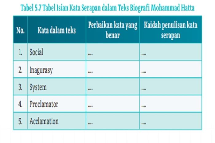 (tangkapan layar) Terdapat soal Tabel 5.7 Tabel Isian Kata Serapan dalam Teks 'Biografi Mohammad Hatta' di halaman 140-141.