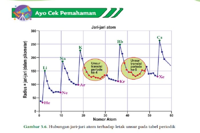 (tangkapan layar) Soal Ayo Cek Pemahaman Grafik pada Gambar 5.6, Bab 5:  'Struktur Atom-Keunggulan Nanomaterial' terdiri dari empat pertanyaan yang berupa esai.