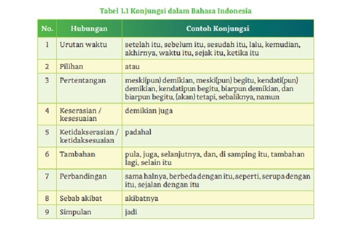 (tangkapan layar) Istilah konjungsi sering dihubungkan sebagai salah satu ciri penulisan sebuah tulisan.