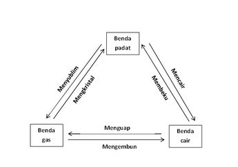 Benda di Sekitar Kita Bisa Berubah Wujud, Simak Penjelasannya!