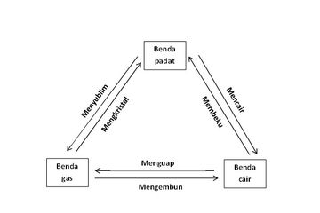 Benda Di Sekitar Kita Bisa Berubah Wujud Simak Penjelasannya Semua Halaman Bobo