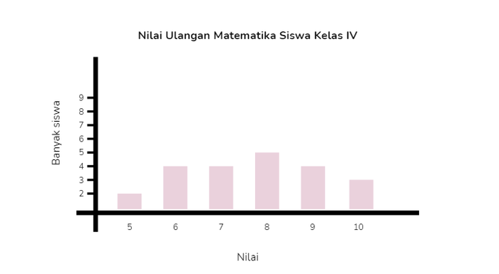 Contoh Diagram Batang Dan Penyajian Data Dalam Diagram Batang Belajar Dari Rumah Sd Kelas 4 Semua Halaman Bobo