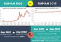 Nilai Tukar Rupiah Dekati Rp15 Ribu, Ini 7 Perbedaan Kondisi Ekonomi 1998 dan 2018