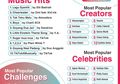 Bukan Sebab Followers Aja, Ini Daftar Artis dan Kreator Terpopuler dalam Tik Tok Year in Rewind 2018