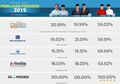 McQueenYaQueen, Ini Hasil Quick Count Versi Nurhadi-Aldo. Menang Telak dari Paslon Lain