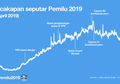 Tak Ada Matinya, Obrolan Pemilihan Umum 2019 Tembus 124 juta Tweet