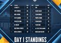 Ini Dia Hasil Klasemen PMCO Spring Split Global Final Hari Pertama!