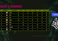 Klasemen Sementara Day 17, PMCO Fall Split - SEA League 2019!