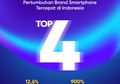 Satu Tahun di Indonesia, realme Duduki Top 4 Smartphone di Indonesia