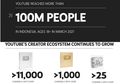 YouTube Ditonton 100 Juta Orang Per Bulan, Waktu Tonton Konten Ini Naik Signifikan