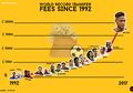 Ini Dia Daftar Pemain Termahal Dunia Sejak Tahun 1992, Harga Neymar Tinggi Abis!