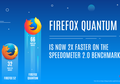 Firefox Quantum, Browser Terbaru dari Mozilla Yang Bikin Internetan 2 Kali Lebih Cepat