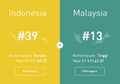 Menurut Riset, Kemahiran Bahasa Inggris Masyarakat Indonesia Kalah Jauh Dari Malaysia.