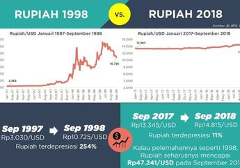 Hampir Sama Seperti 1998, ini Beda Kondisi Rupiah Saat ini dan Dulu