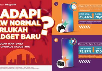 Konsumen Lebih Memilih Smartphone dengan Kapasitas RAM Besar