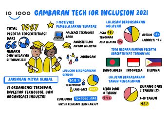 Satu Dekade, Program 10x1000 untuk Fintech Luluskan 1000 Peserta