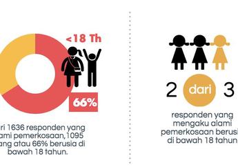 66 Persen Perkosaan di Indonesia Terjadi Saat Seseorang Berusia di Bawah 18 Tahun