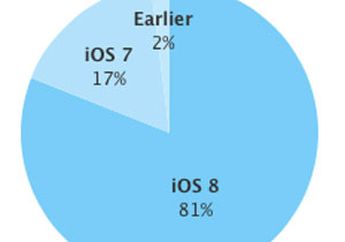 Jumlah Pengguna iOS 8 Kini Tembus Lebih dari 80 Persen