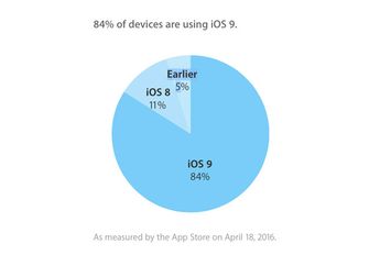 Jumlah Pengguna iOS 9 Tembus 84 Persen Jelang Kehadiran iOS 10
