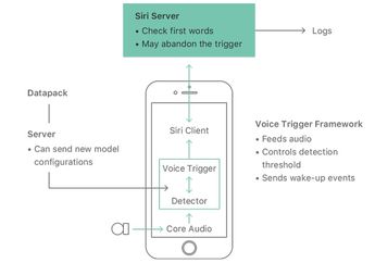 Mengenal Cara Kerja “Hey Siri” dari Machine Learning Journal
