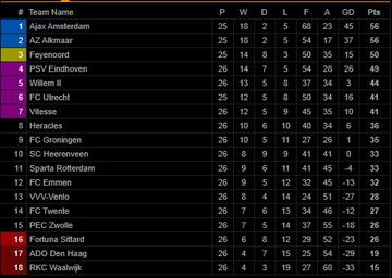 Klasemen liga belanda 2021