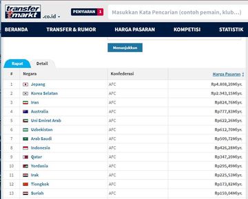 Urutan Market Value skuad termahal versi Transfermarkt untuk tim nasional sea-Asia pada Oktober 2024 ini, timnas Indonesia menempati urutan ke-8.