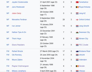 Daftar pemain Timnas Indonesia untuk laga melawan Bahrain dan China yang diedit di laman Wikipedia.