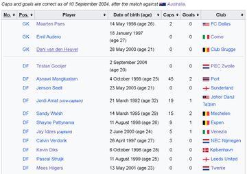 Daftar pemain Timnas Indonesia untuk laga melawan Bahrain dan China yang diedit di laman Wikipedia.