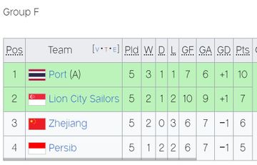 TTampilan klasemen sementara Grup F ACL 2 2024-2025