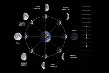 Jelang Bulan Suro Sama Sama Berbasis Bulan Kenapa Kalender Islam Dan China Berbeda Semua Halaman Intisari