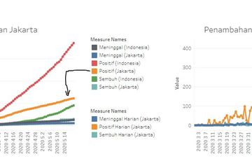 Data Jakarta, kurva terus menurun