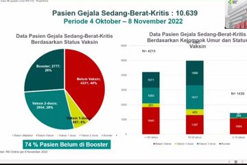 Penelitian Kemenkes menunjukkan sebanyak 74% pasien dirawat dan 84% pasien meninggal belum vaksin booster.