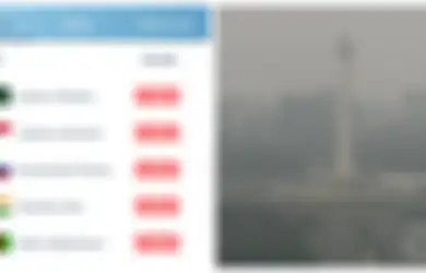 Parah! Polusi Udara di Jakarta Masuk 3 Besar Terburuk, Levelnya Sudah 'Tidak Sehat'