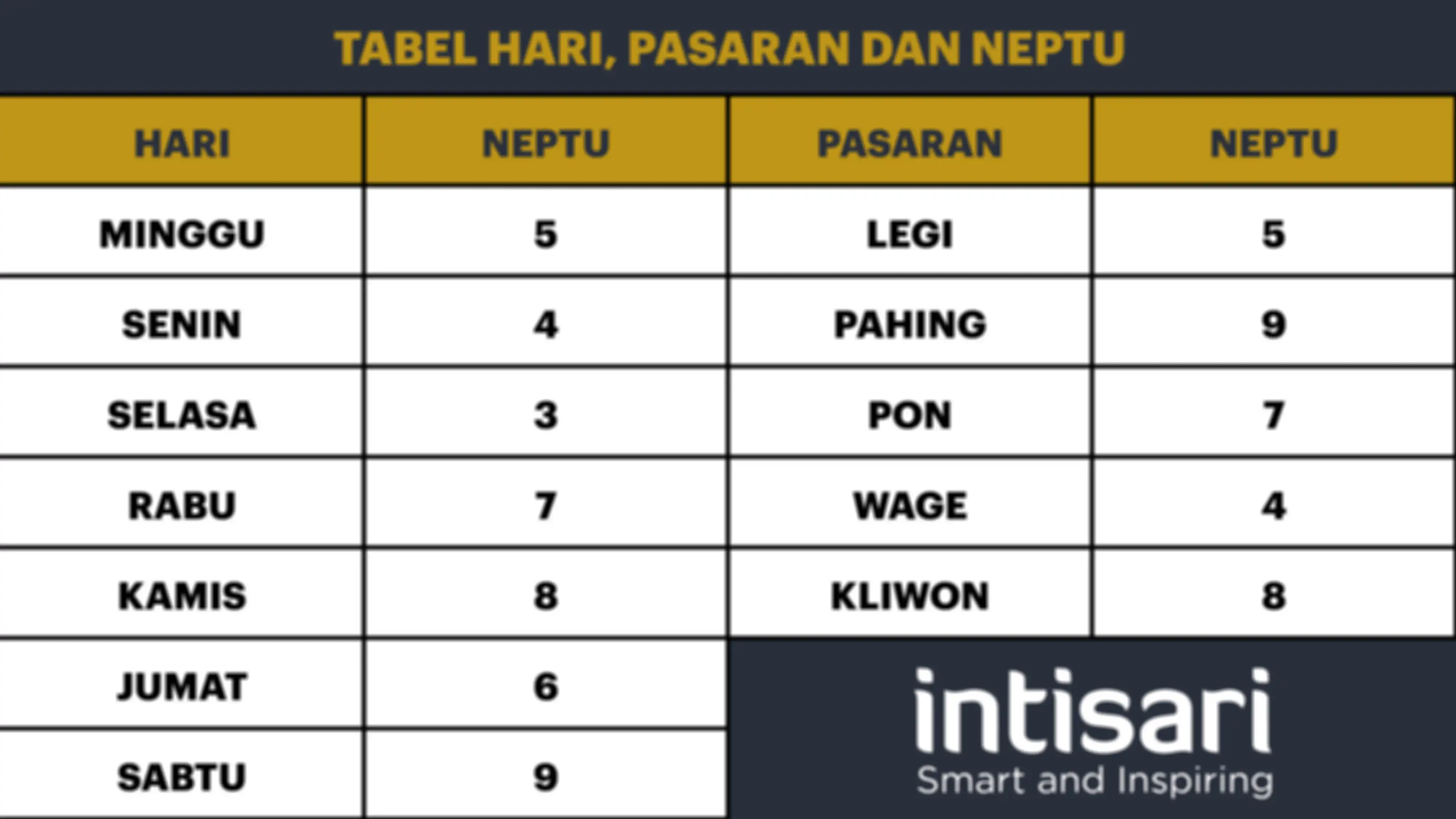 Menghitung weton jodoh: tabel hari, pasaran dan neptu.