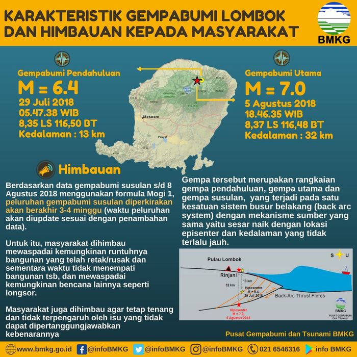 Dihimbau Tinggalkan Rumah, Begini Karakteristik Gempa Bumi