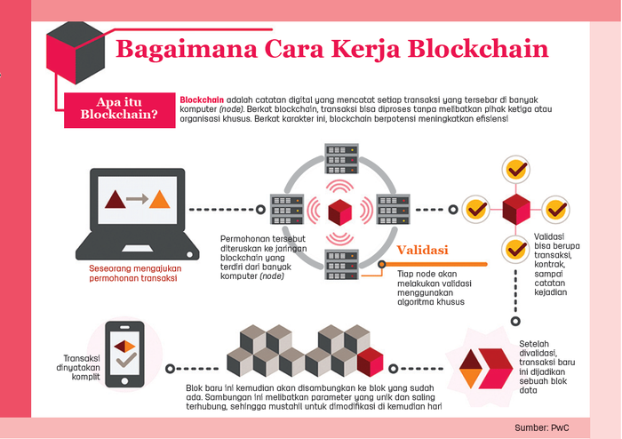 Infografik cara kerja blockchain