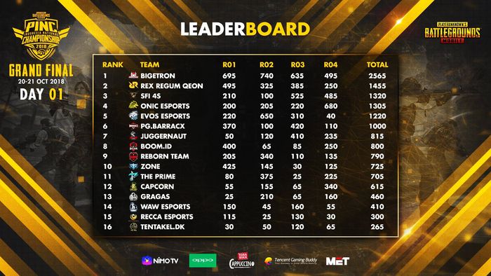 Results of the first day of PINC 2018 grand final