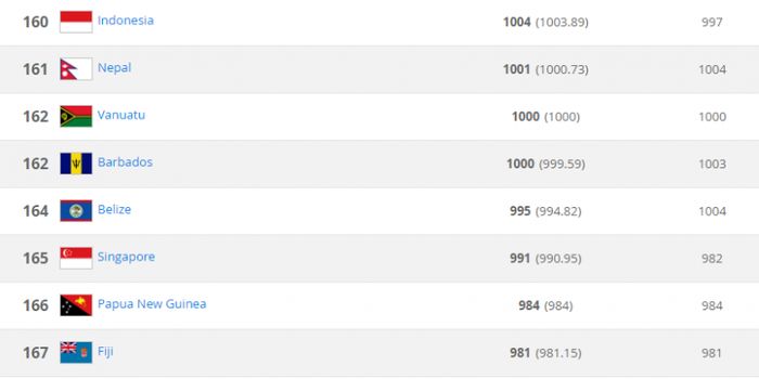 posisi ranking Indonesia saat ini (25/10/2018)