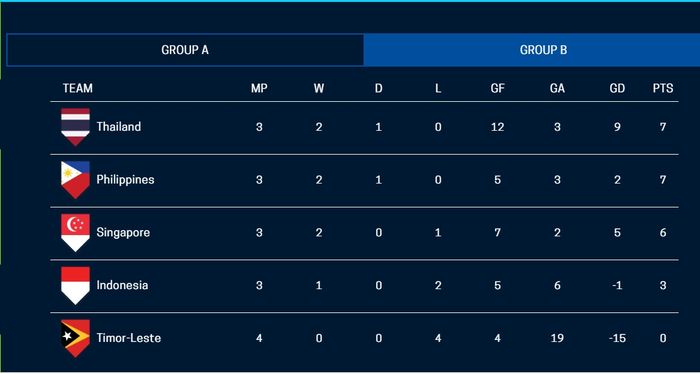 Klasemen Sementara Piala AFF 2018 Grup B.