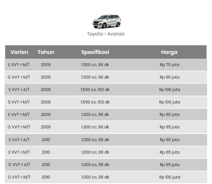 Daftar Harga Mobil Bekas Kisaran 100 Jutaan Toyota Avanza Daftar Harga Mobil Bekas Kisaran 100 Jutaan Toyota Avanza