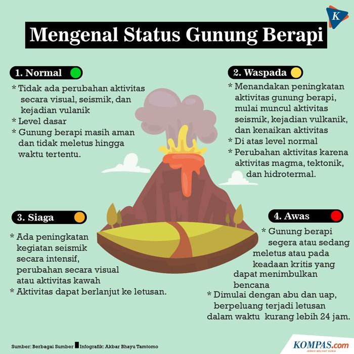 Status Gunung Berapi