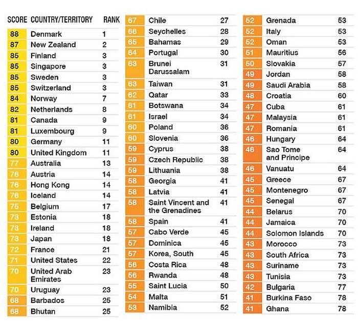 Daftar Negara Paling Korup Di Dunia, Somalia Nomor 1, Denmark Paling ...