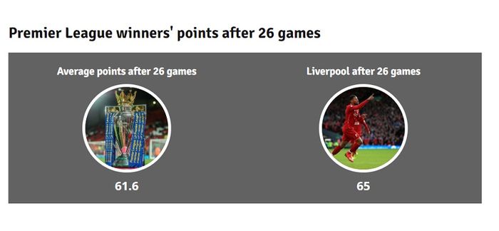 Total poin rata-rata juara Liga Inggris setelah 26 laga. 