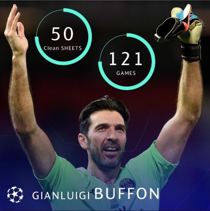 Kiper veteran Paris Saint-Germain, Gianluigi Buffon mencatatkan rekor tidak kebobolannya selama sebanyak 50 kali usai timnya menang 2-0 atas Manchester United.