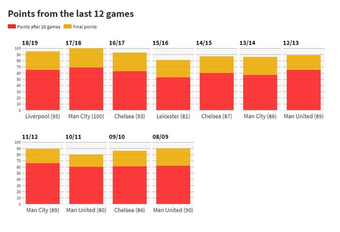 Total poin dari 12 laga terakhir Liga Inggris sejak musim 2008-2009.