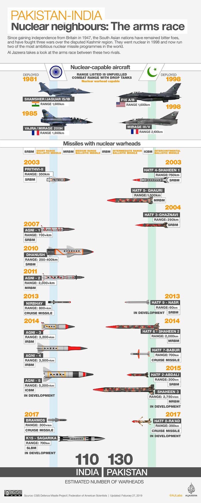 Perbandingan nuklir India vs Pakistan/Aljazeera