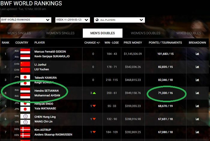 Ranking Mohammad Ahsan/Hendra Setiawan via bwfbadminton.com